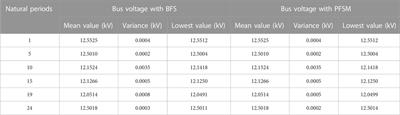 Dynamic reconfiguration of distribution network considering the uncertainty of distributed generation and loads